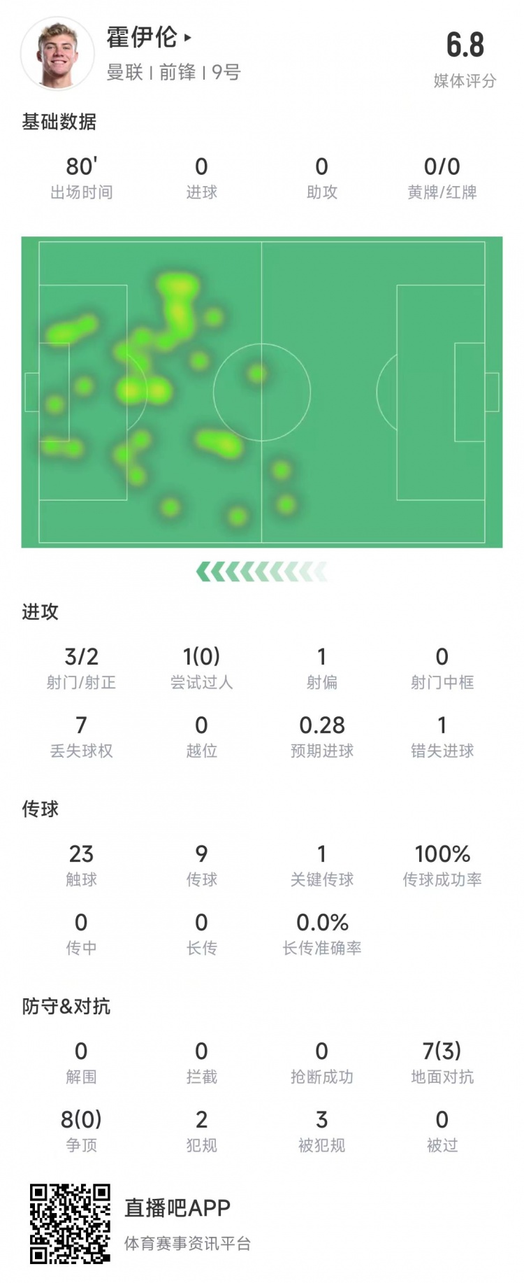  霍伊倫本場數(shù)據(jù)：3次射門2次射正&錯失1次機(jī)會，8次爭頂0成功