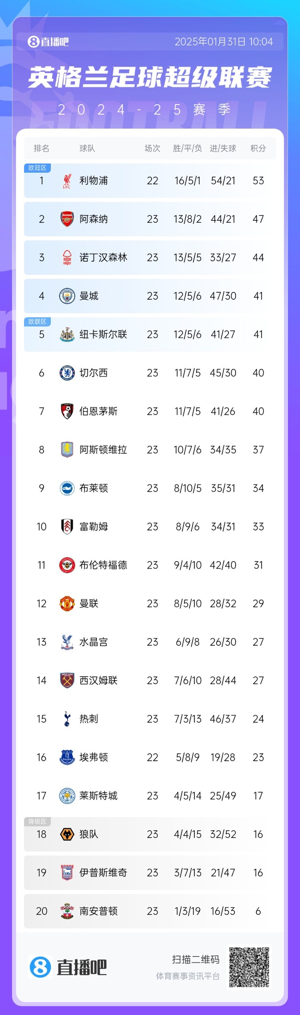  危！英超第4曼城與第8維拉之間僅差4分，僅曼城一隊要參加附加賽