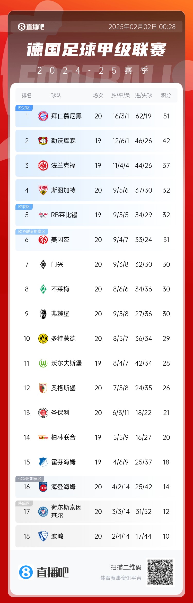  險(xiǎn)丟分！拜仁先賽險(xiǎn)勝9分領(lǐng)跑 多特贏球暫升第10 降級區(qū)3隊(duì)均輸球