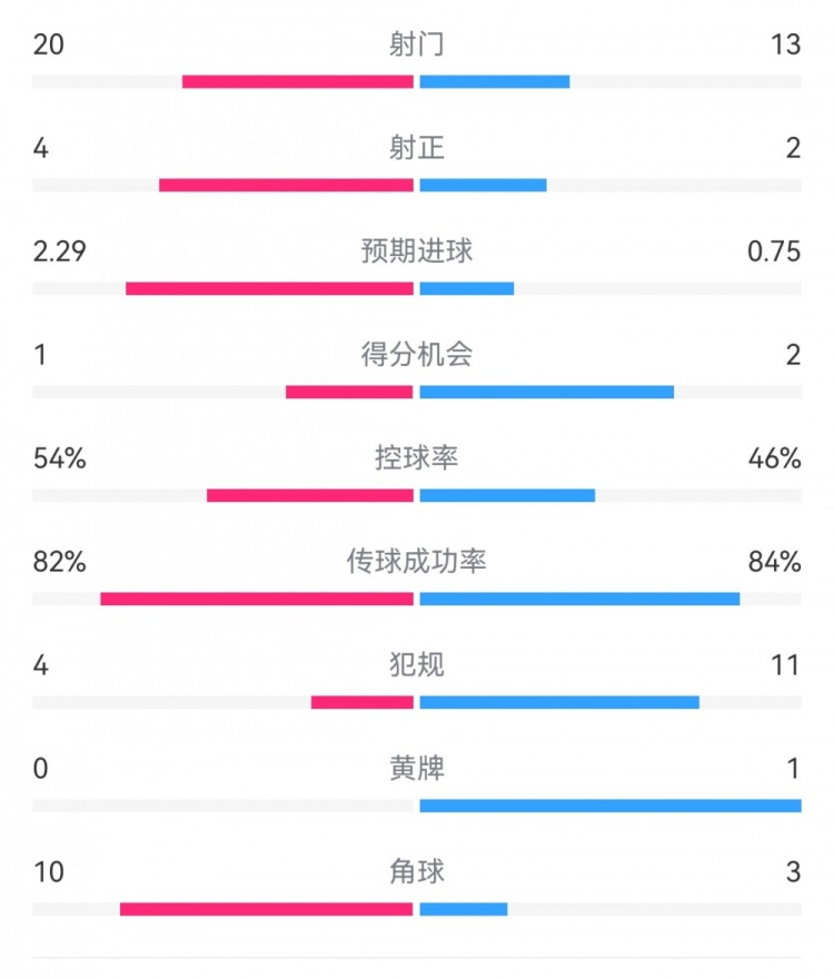  高效制勝！熱刺2-0布倫特福德：射門13-20，射正2-4，得分機(jī)會2-1