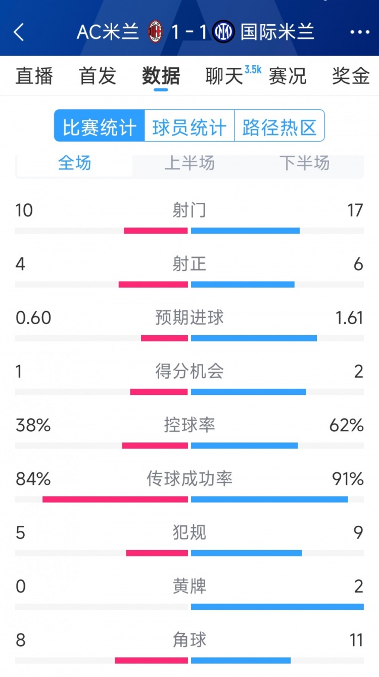  握手言和，AC米蘭1-1國米全場數(shù)據(jù)：射門10-17，射正4-6