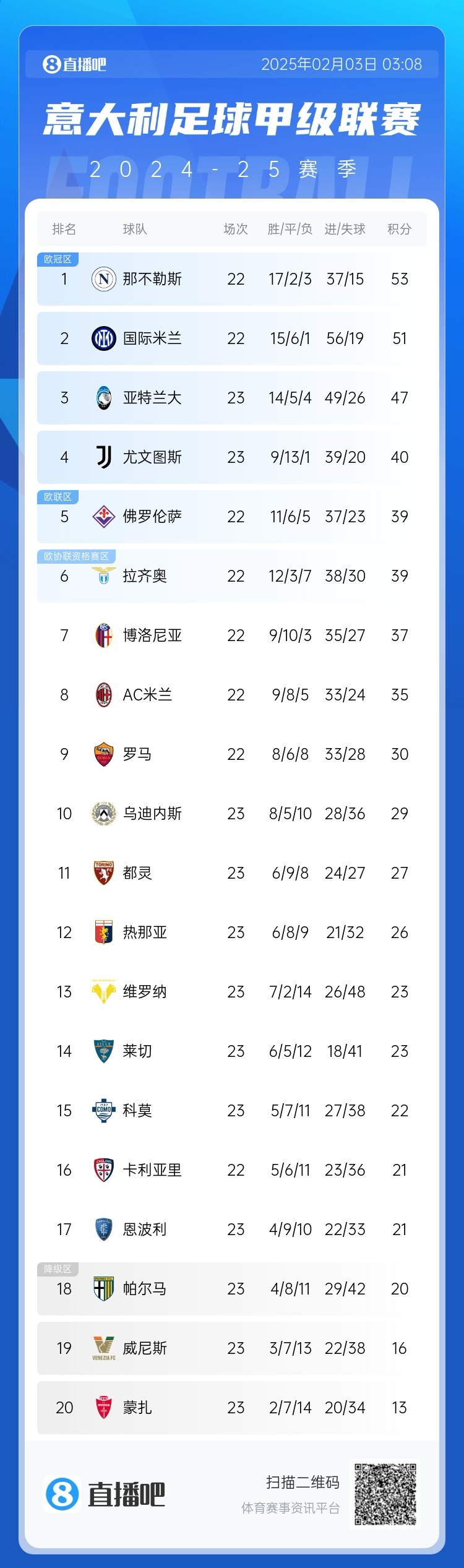  意甲積分榜：國米距離那不勒斯2分，AC米蘭第8 那不勒斯稍后出戰(zhàn)