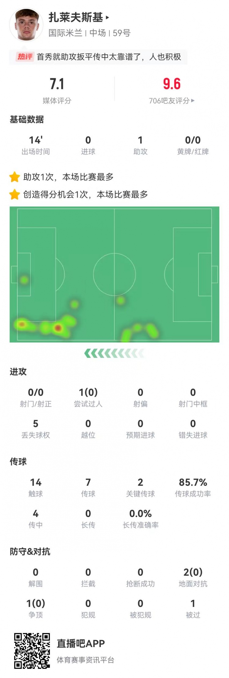  首秀送助攻！扎萊夫斯基本場替補1助攻+2關鍵傳球 獲評7.1分