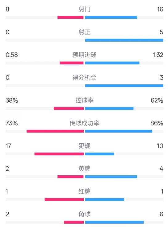  恩波利0-2米蘭全場(chǎng)數(shù)據(jù)：射門8-16，射正0-5，控球率38%-62%