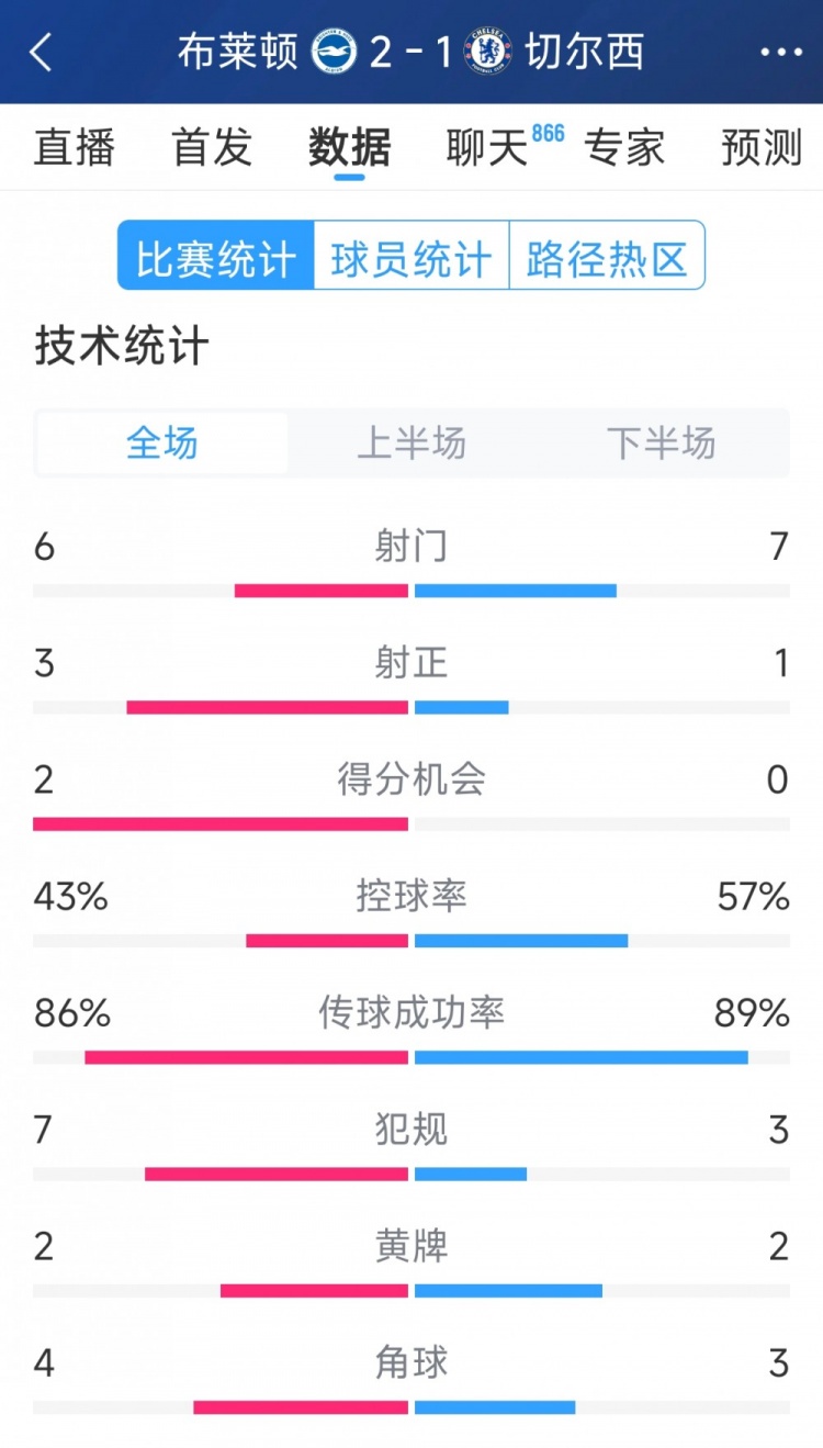  效率差距大，切爾西1-2布萊頓全場數(shù)據(jù)：射門7-6，射正1-3