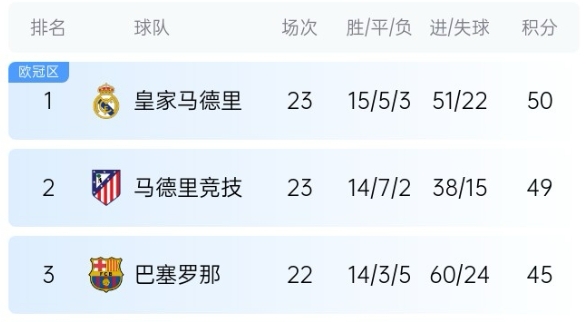  機會來了！巴薩少賽1場落后皇馬5分，第35輪還有一場國家德比