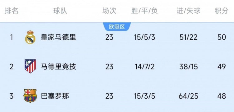  競爭激烈！西甲23輪之后皇薩競只相差2分，2013-2014賽季之后首次