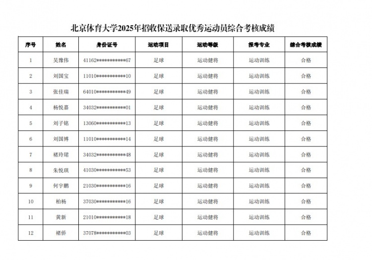 67名球員通過北體大保送錄取初審，王世杰、何宇鵬、王剛在列