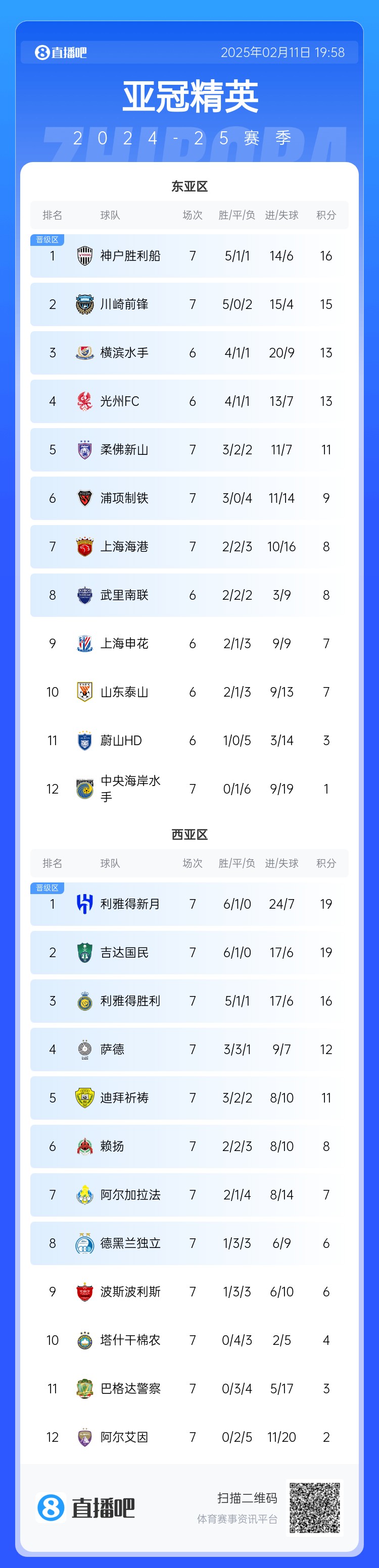  亞冠東亞區(qū)積分榜：海港進球多驚險保住第7，神戶、川崎提前晉級