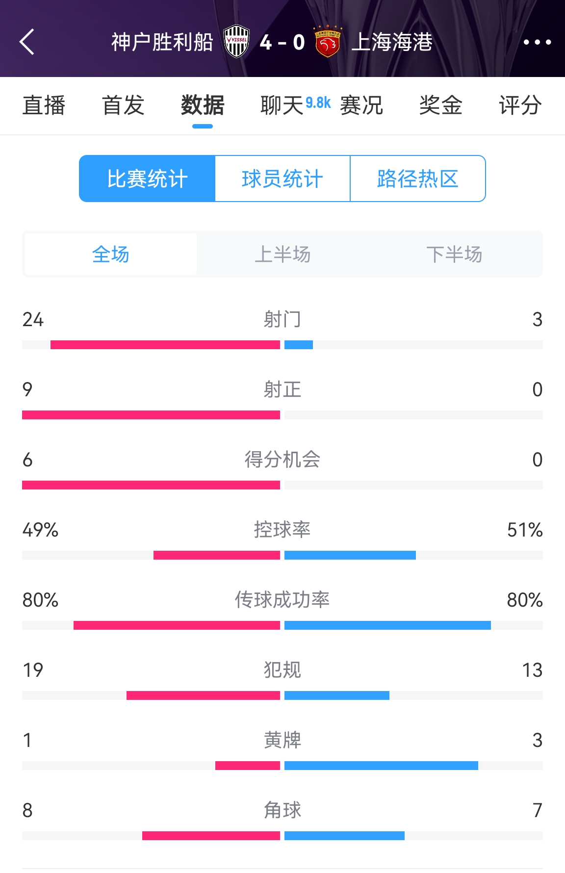  單方面碾壓！海港0-4神戶全場數據：射門3-24！射正0-9！