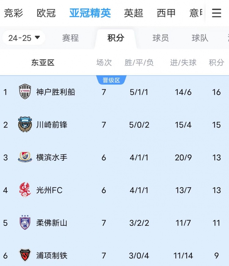  川崎、神戶雙雙大比分獲勝，J聯(lián)賽暫時(shí)包攬亞冠東亞區(qū)前三名