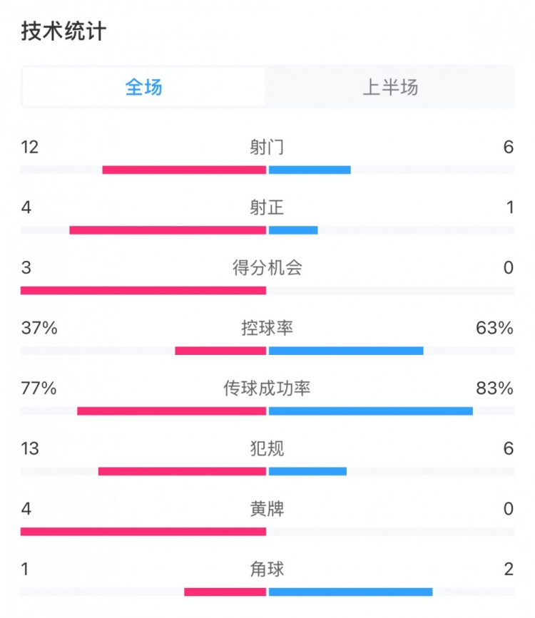  高效！泰山vs光州半場數(shù)據(jù)：泰山4次射正打進3球，控球率37%