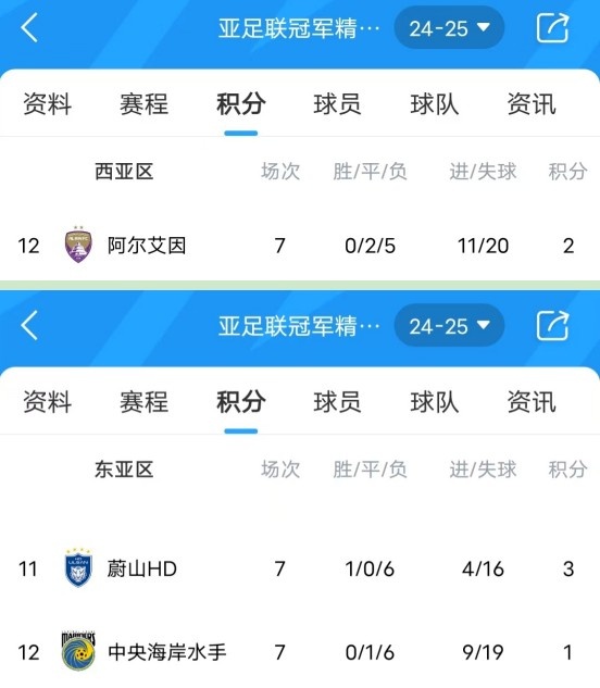  亞冠衛(wèi)冕冠軍阿爾艾因7場不勝，排名西亞區(qū)墊底提前出局