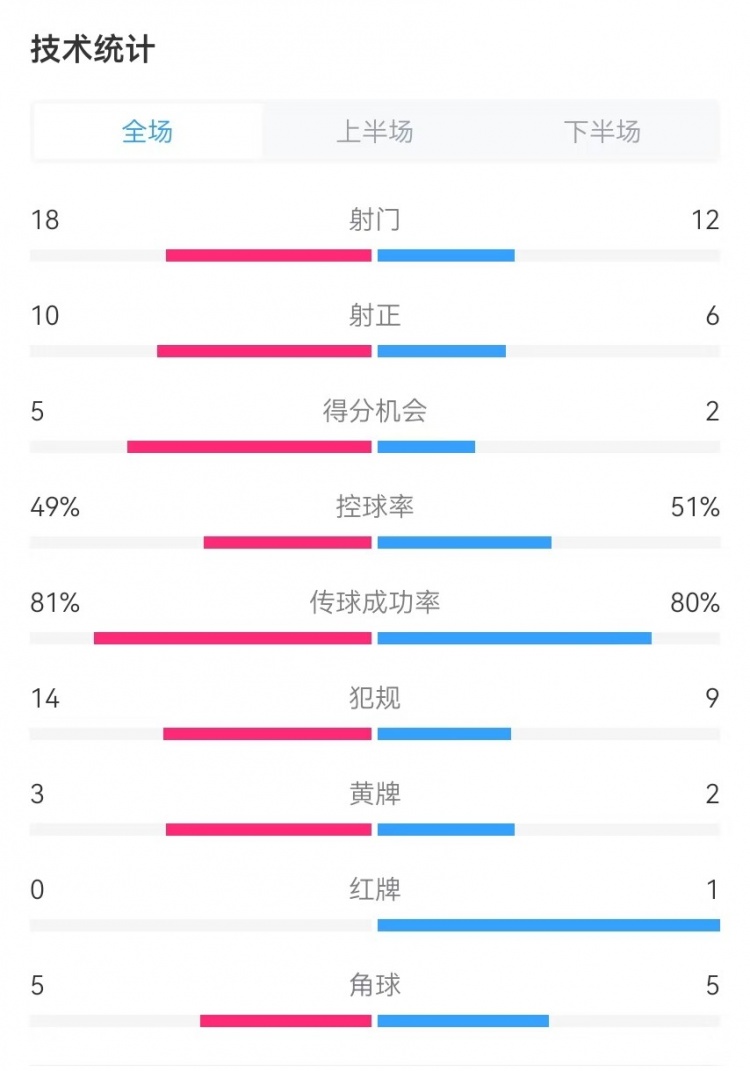  國民vs勝利全場數(shù)據(jù)：射門18-12、射正10-6、得分機(jī)會5-2