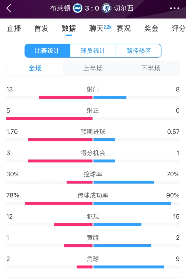  臉都不要了 切爾西全場0射正！布萊頓5射正 射門數(shù)13-8領(lǐng)先藍(lán)軍