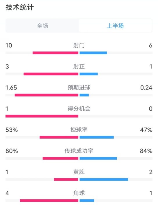  利物浦半場(chǎng)2-0狼隊(duì)數(shù)據(jù)：射門10-6，射正3-1，控球率53%-47%
