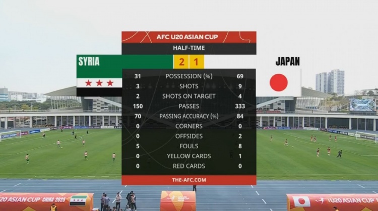  日本U20半場(chǎng)控球率近7成、射門9次，敘利亞U20隊(duì)2次射正進(jìn)2球