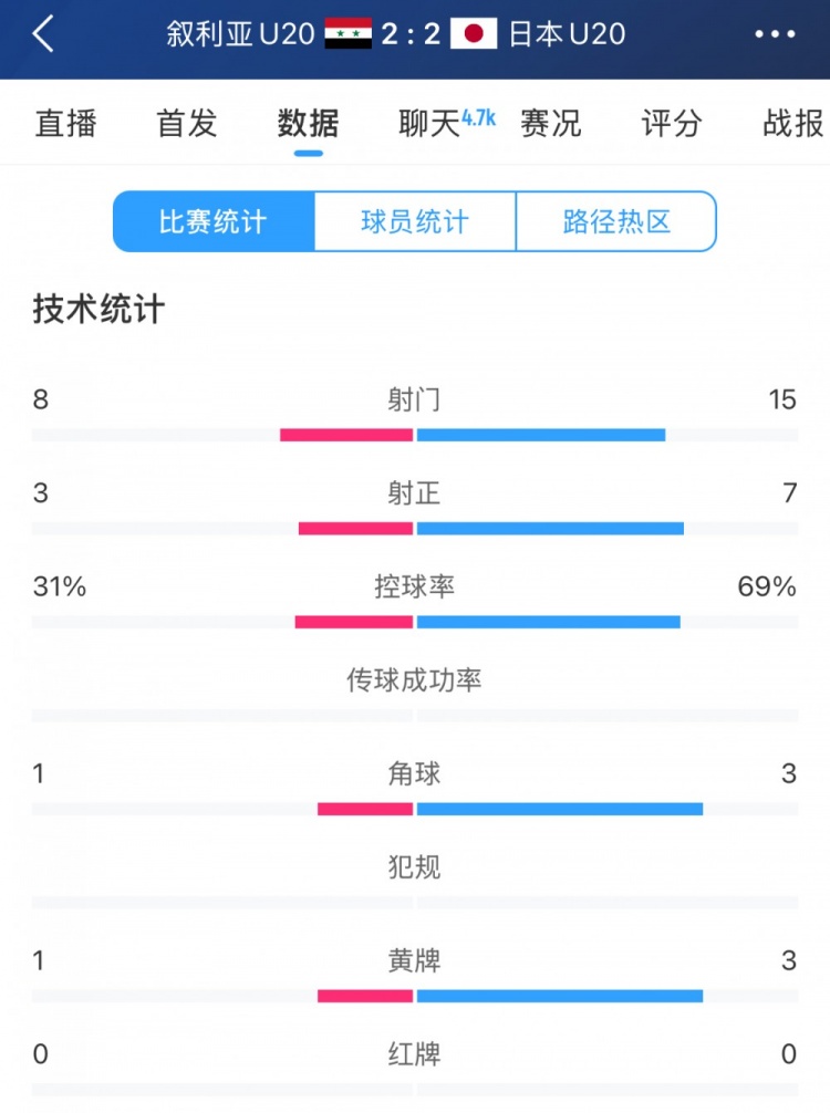  得勢不得勝，日本vs敘利亞全場數(shù)據(jù)：控球73開，射門是對手近2倍