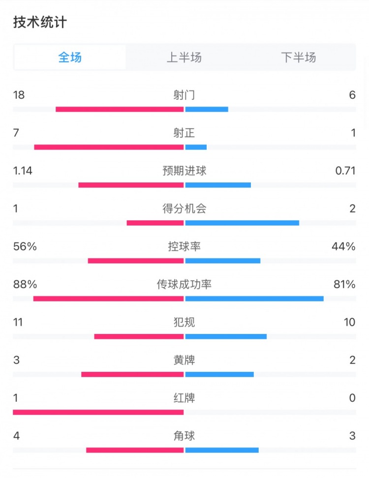  米蘭1-1費(fèi)耶諾德全場(chǎng)數(shù)據(jù)：控球率56%-44%，射門18-6，射正7-1