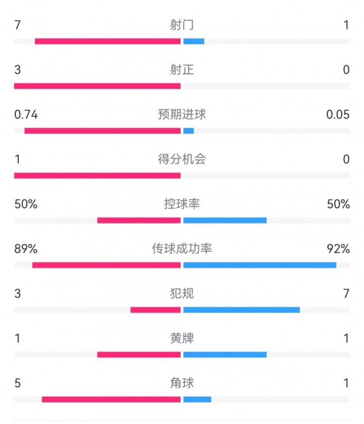  皇馬2-0曼城半場數(shù)據(jù)：皇馬7射3正，曼城僅1射0正，控球率五五開