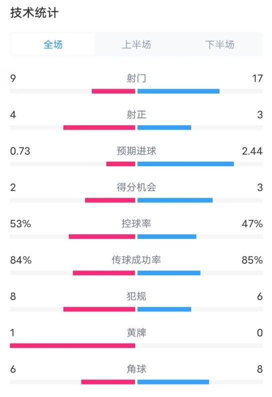  維拉2-2利物浦全場數(shù)據：射門9-17，射正4-3，控球率53%-47%