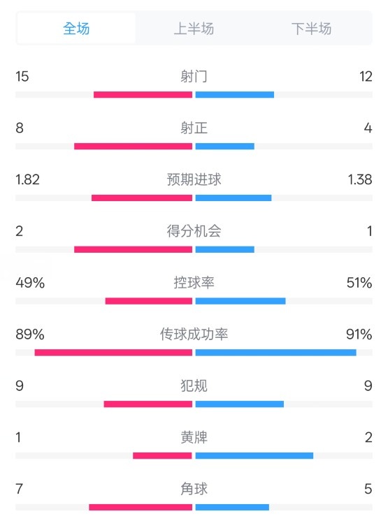  皇馬3-1曼城全場數(shù)據(jù)：射門15-12，射正8-4.控球率49%-51%