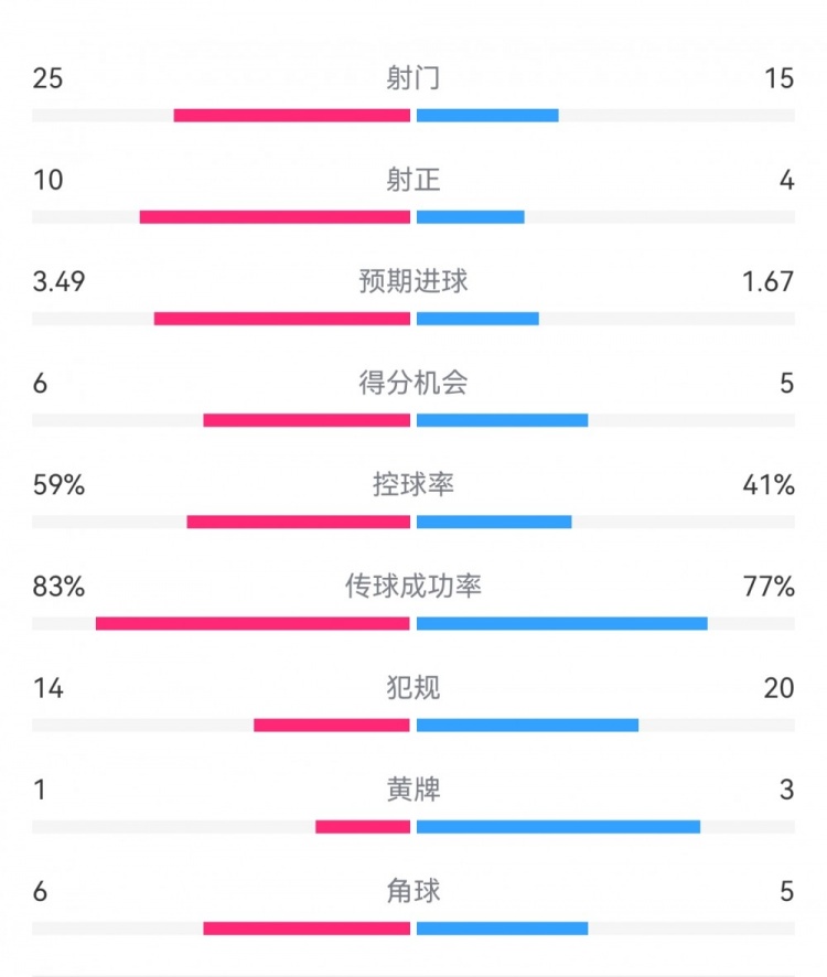  尤文1-3埃因霍溫?cái)?shù)據(jù)：射門15-25，射正4-10，得分機(jī)會5-6