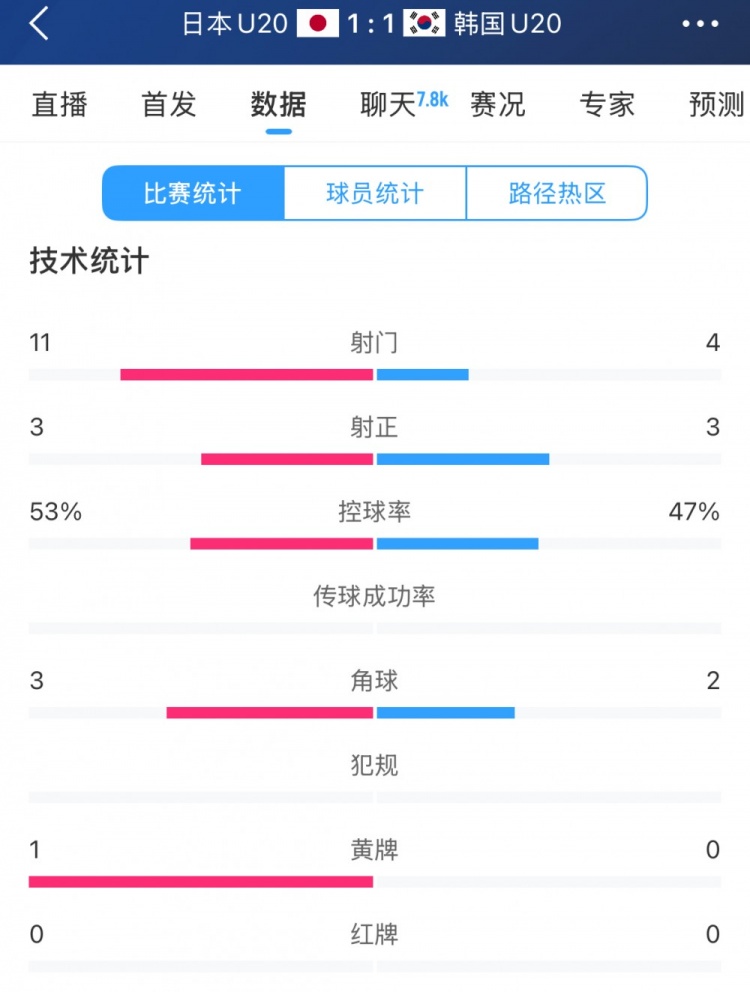  U20亞洲杯日韓戰(zhàn)全場(chǎng)數(shù)據(jù)：射門數(shù)日本11-4領(lǐng)先，但兩隊(duì)均射正3腳