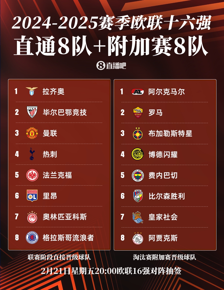  ??歐聯(lián)16強：曼聯(lián)、熱刺直通，羅馬、費內(nèi)巴切晉級，今晚20點抽簽