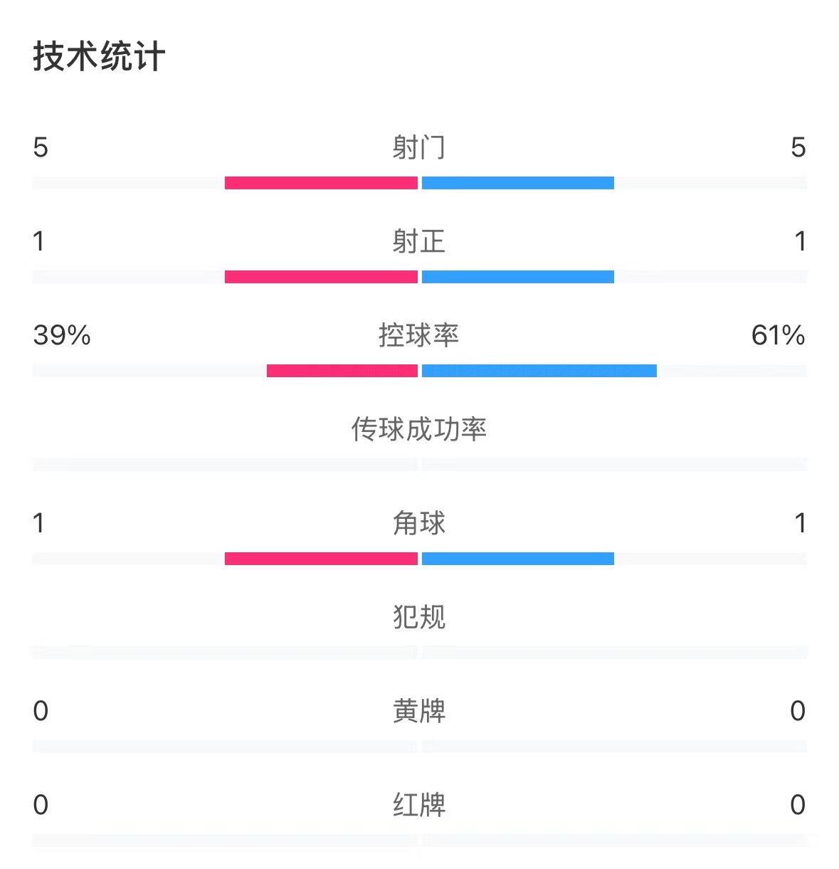  表現(xiàn)亮眼！國青半場控球率超6成，共5次射門&多次創(chuàng)造良機(jī)