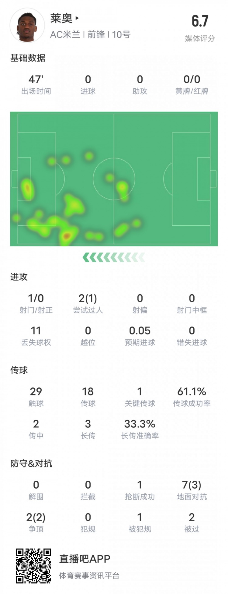  萊奧本場比賽數(shù)據(jù)：1過人成功1關(guān)鍵傳球11次丟失球權(quán)，評分6.7