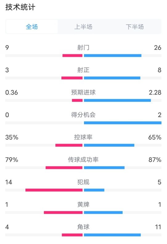  都靈2-1米蘭全場(chǎng)數(shù)據(jù)：射門9-26，射正3-8，控球率35%-65%