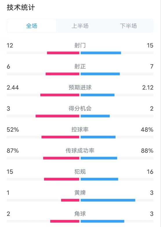  維拉2-1切爾西數(shù)據(jù)：射門12-15，射正6-7，控球率52%-48%