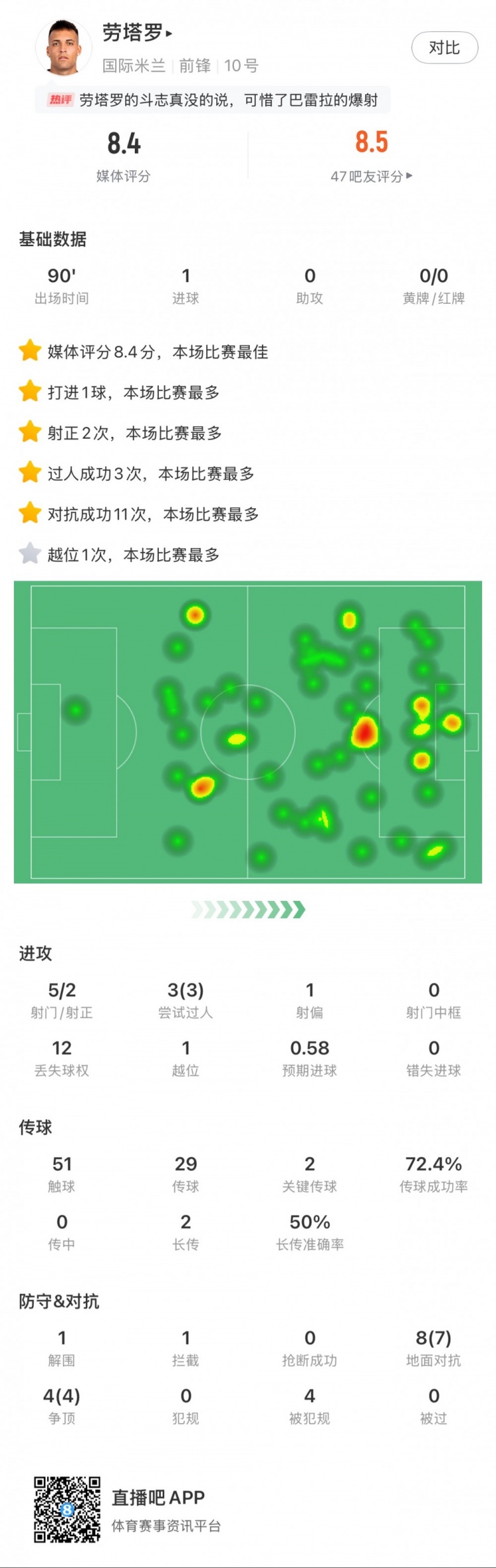  勞塔羅全場(chǎng)數(shù)據(jù)：進(jìn)1球，5次射門2次射正，3次過(guò)人，2次關(guān)鍵傳球