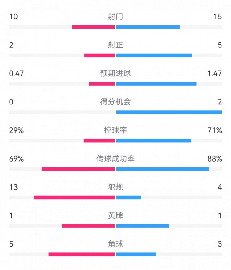  巴薩2-0拉帕數(shù)據(jù)：射門15-10，射正5-2，得分機(jī)會(huì)2-0，犯規(guī)4-13