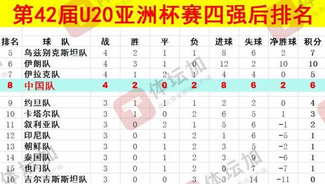  體壇：U20國(guó)青最終排名本屆U20亞洲杯第八，比上一屆下降一位