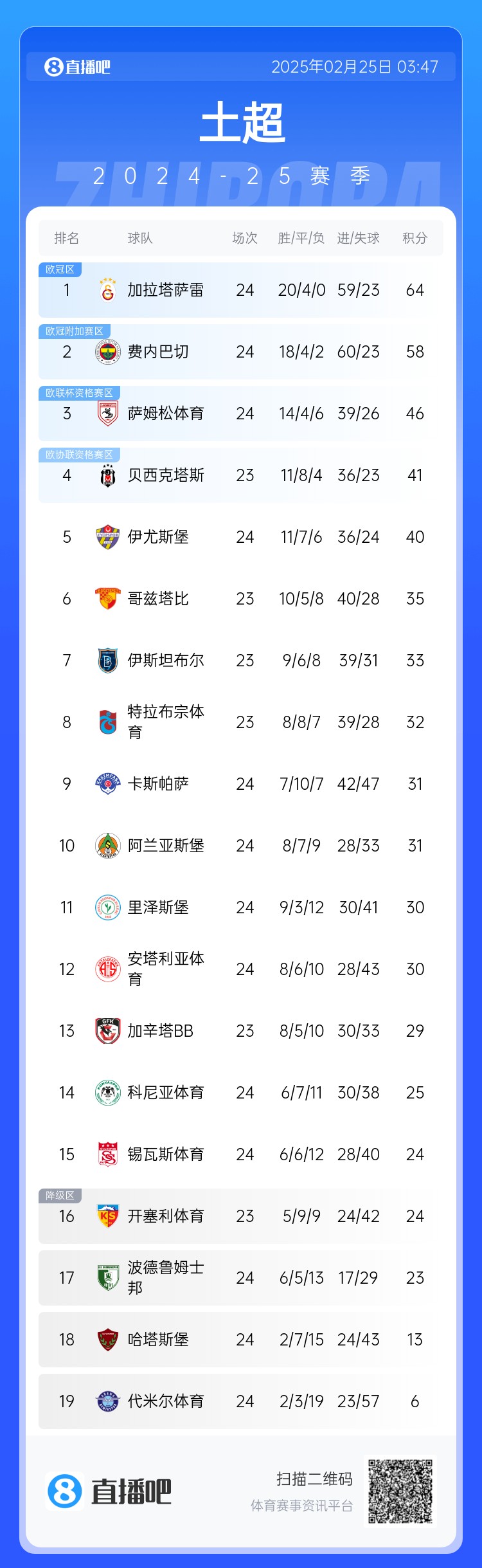 焦點(diǎn)大戰(zhàn)戰(zhàn)平！土超積分榜：費(fèi)內(nèi)巴切落后加拉塔薩雷6分 仍居第二