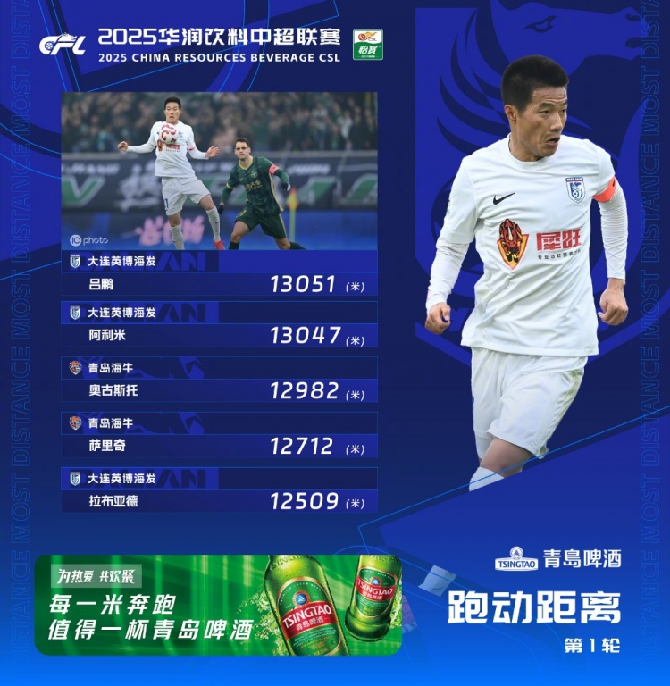  中超首輪跑動榜：升班馬大連英博三人上榜，呂鵬13051米居榜首
