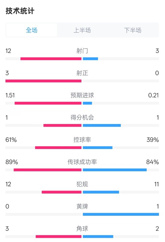  利物浦2-0紐卡全場數(shù)據(jù)：射門12-3，射正3-0，控球率61%-39%