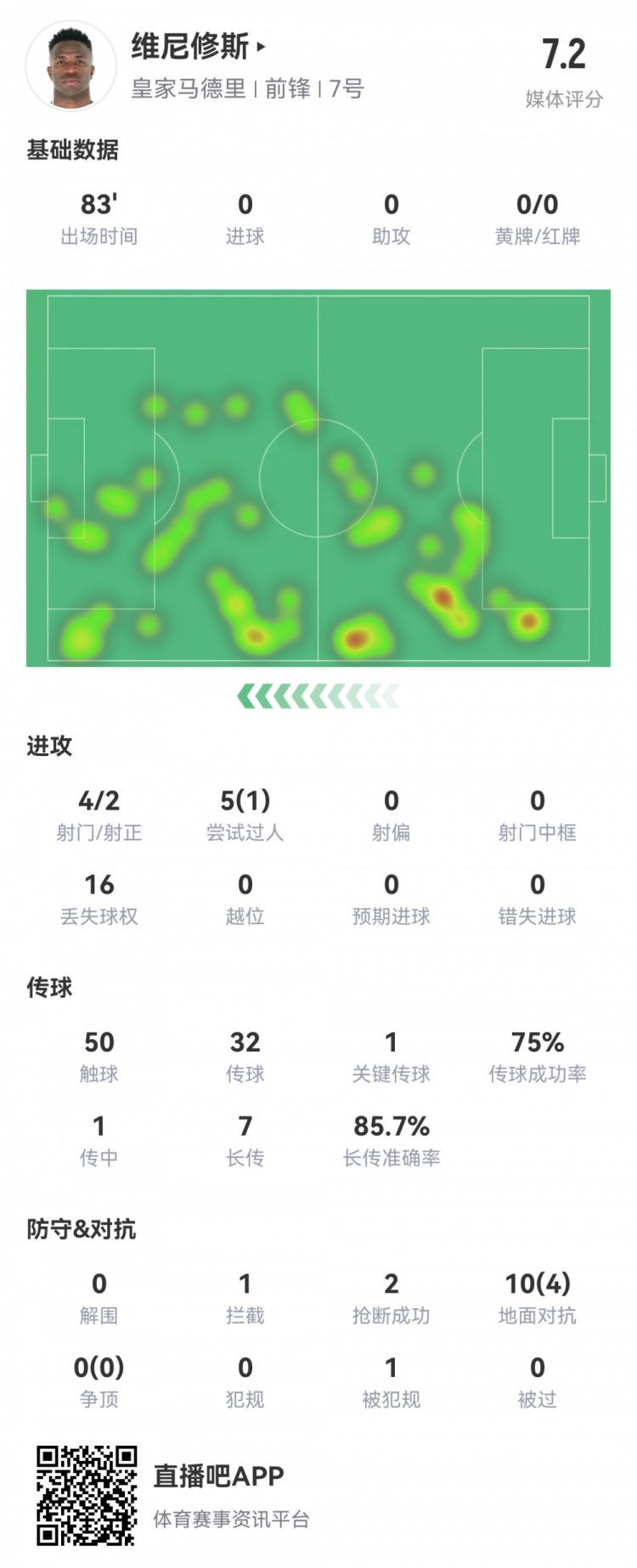  維尼修斯數(shù)據(jù)：4射2正1過人，1次關(guān)鍵傳球，6次成功長傳，評分7.2