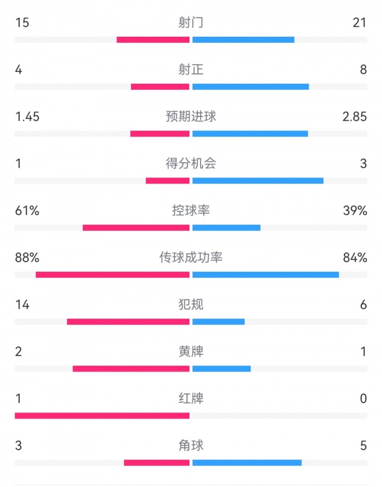  米蘭1-2拉齊奧數(shù)據(jù)：射門15-21，射正4-8，得分機會1-3，犯規(guī)14-6