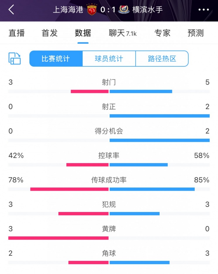  半場數(shù)據(jù)：海港全面落后橫濱 射門3比5、射正0比2
