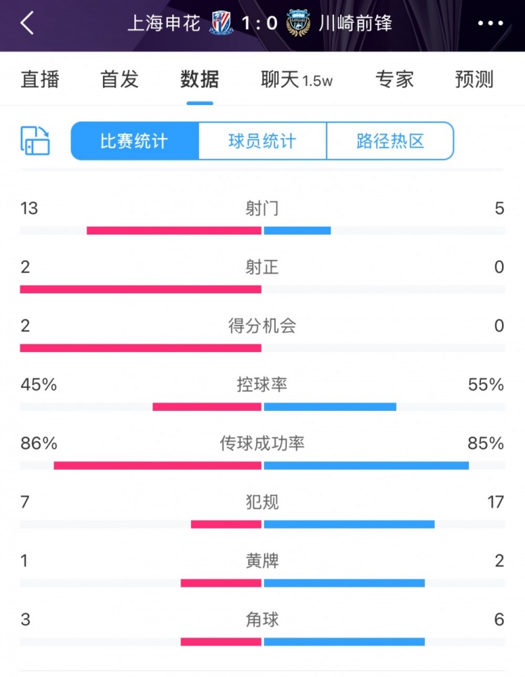  全場數(shù)據(jù)：申花表現(xiàn)不俗壓過川崎，射門13比5、射正2比0均占優(yōu)