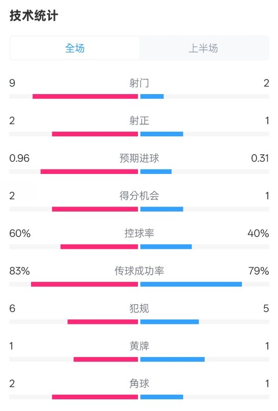  拜仁半場(chǎng)1-0藥廠數(shù)據(jù)：射門9-2，射正2-1，控球率60%-40%