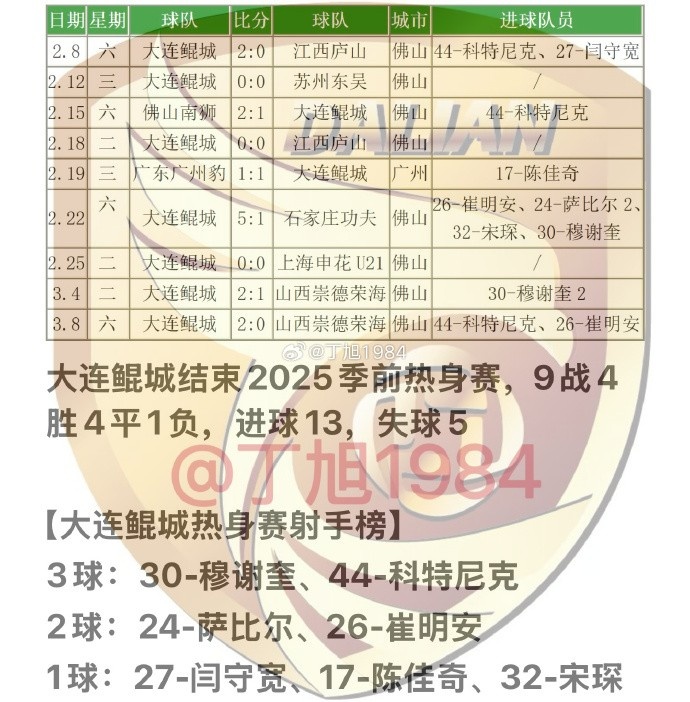  大連鯤城2025季前熱身賽：9戰(zhàn)4勝4平1負(fù) 穆謝奎、科特尼克各入3球