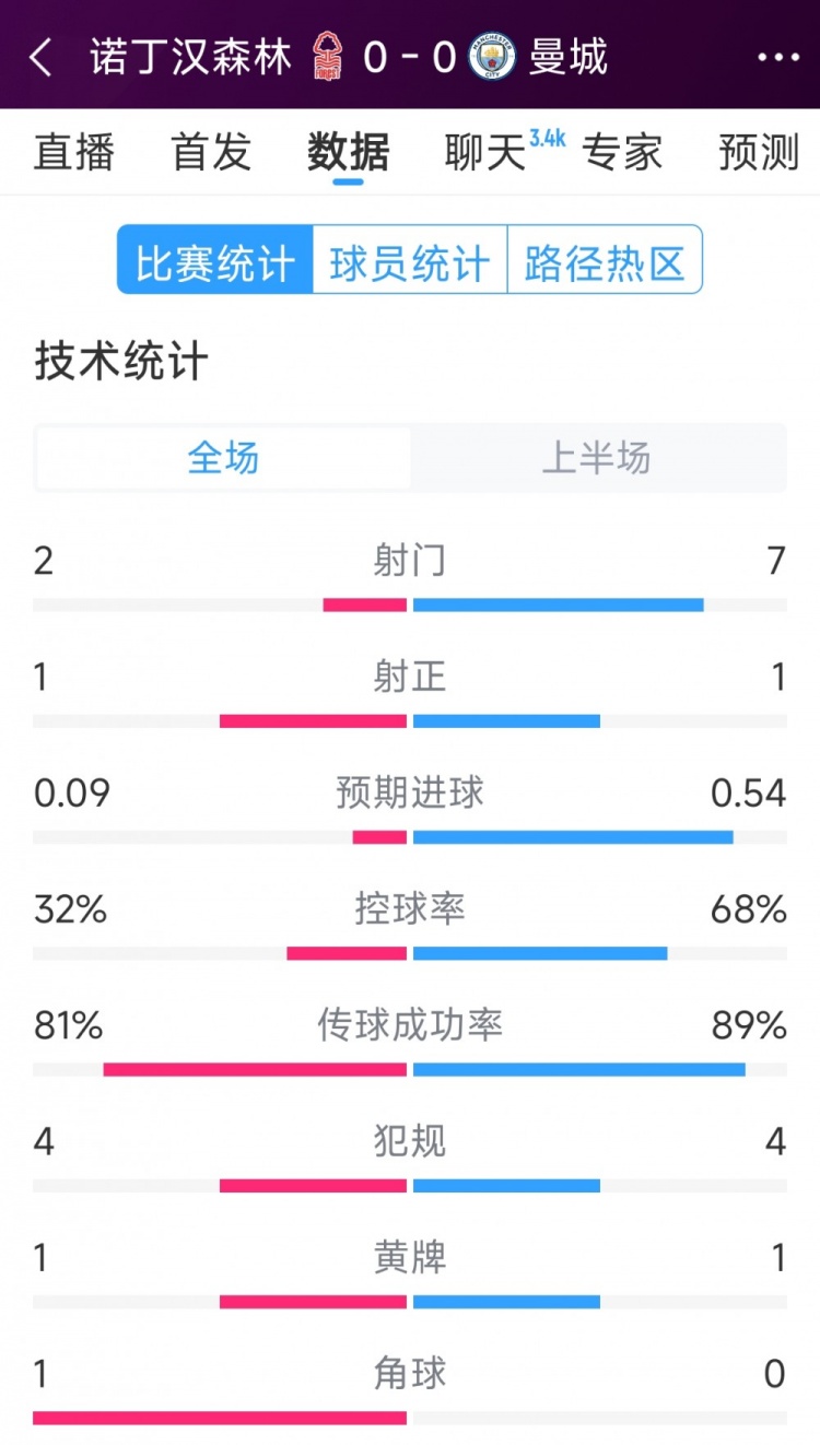  互交白卷，曼城vs諾丁漢森林半場數(shù)據(jù)：射門7-2，射正1-1