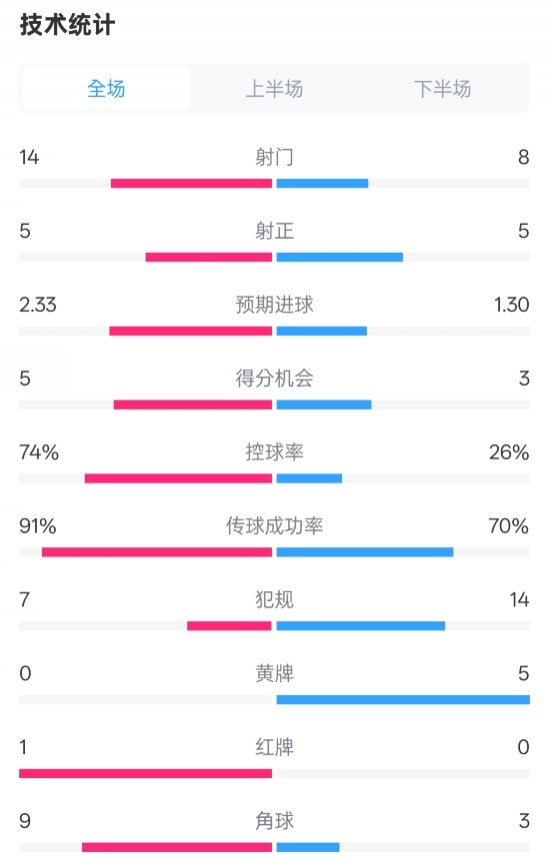  拜仁2-3波鴻全場數(shù)據(jù)：射門14-8，射正5-5，控球74%-26%，紅牌1-0
