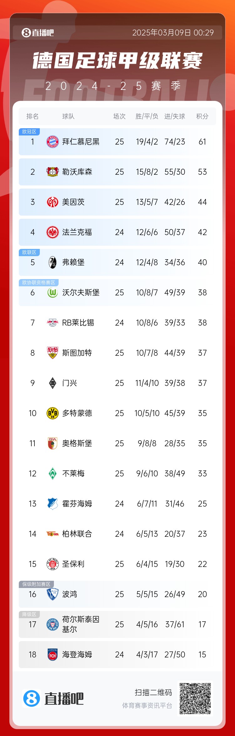  集體翻車！德甲積分榜：拜仁仍居榜首，藥廠落后8分第2，多特第10