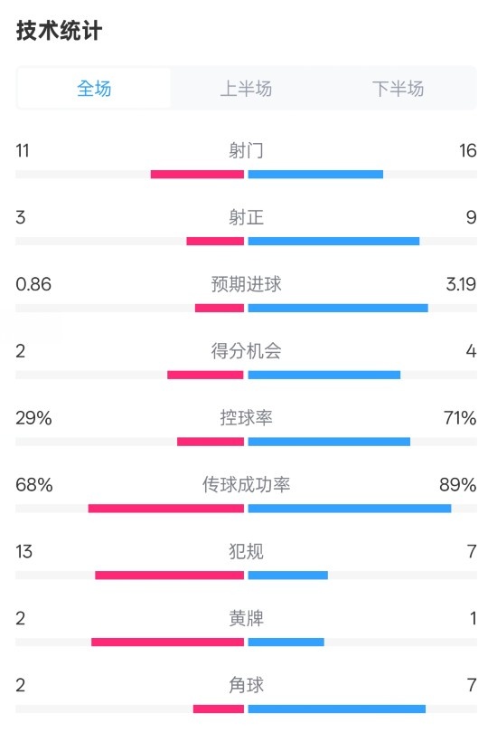  萊切2-3米蘭全場數(shù)據(jù)：射門11-16，射正3-9，控球率29%-71%