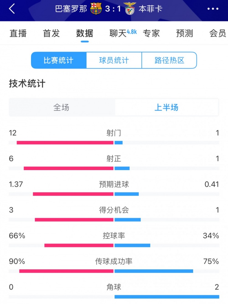  巴薩vs本菲卡半場(chǎng)數(shù)據(jù)：射門12-1，射正6-1，控球率66%-34%